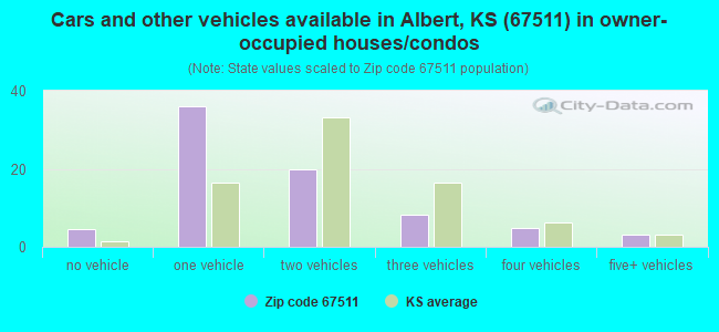 Cars and other vehicles available in Albert, KS (67511) in owner-occupied houses/condos