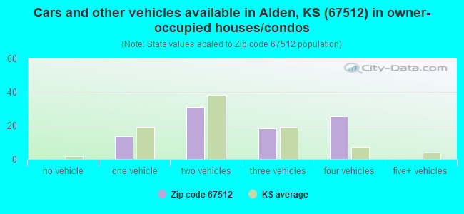 Cars and other vehicles available in Alden, KS (67512) in owner-occupied houses/condos