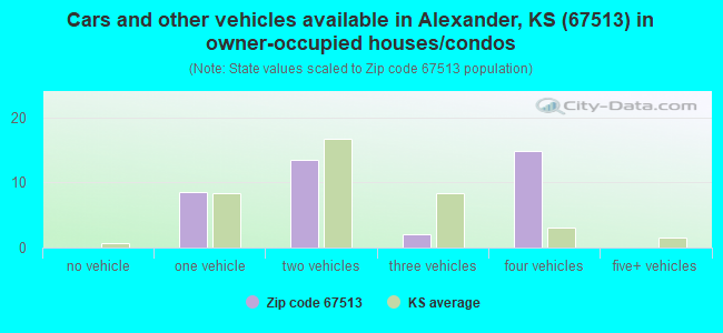 Cars and other vehicles available in Alexander, KS (67513) in owner-occupied houses/condos