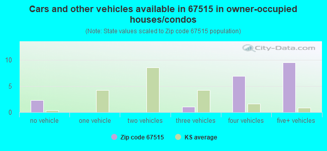 Cars and other vehicles available in 67515 in owner-occupied houses/condos