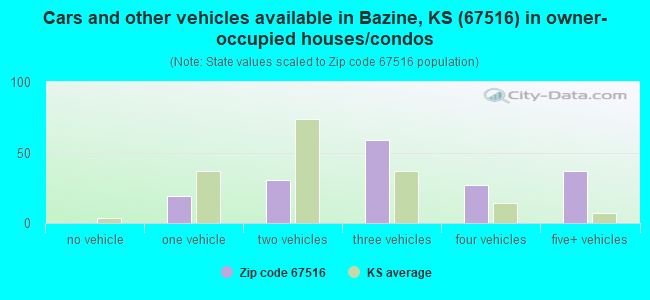 Cars and other vehicles available in Bazine, KS (67516) in owner-occupied houses/condos