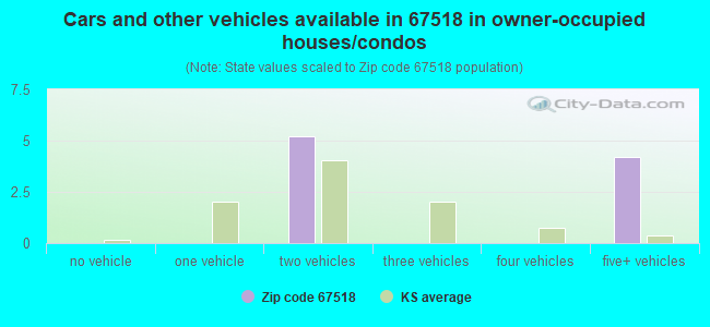 Cars and other vehicles available in 67518 in owner-occupied houses/condos