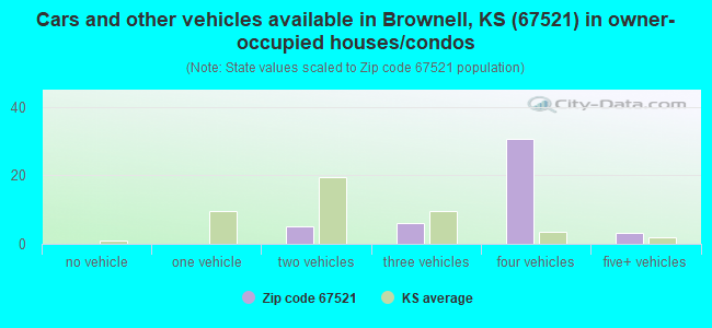 Cars and other vehicles available in Brownell, KS (67521) in owner-occupied houses/condos