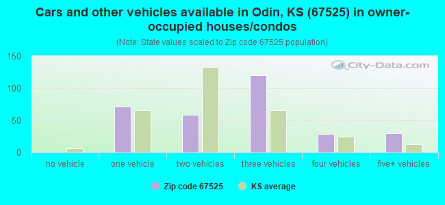 Cars and other vehicles available in Odin, KS (67525) in owner-occupied houses/condos