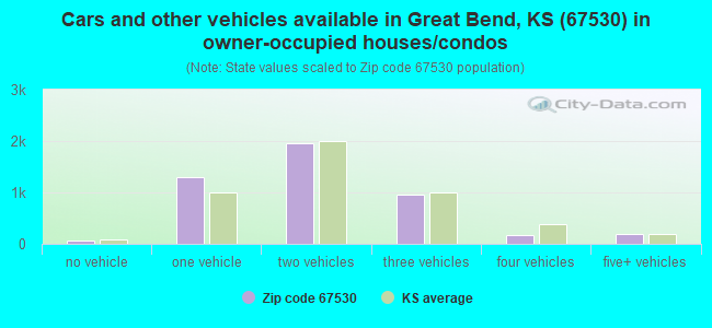 Cars and other vehicles available in Great Bend, KS (67530) in owner-occupied houses/condos