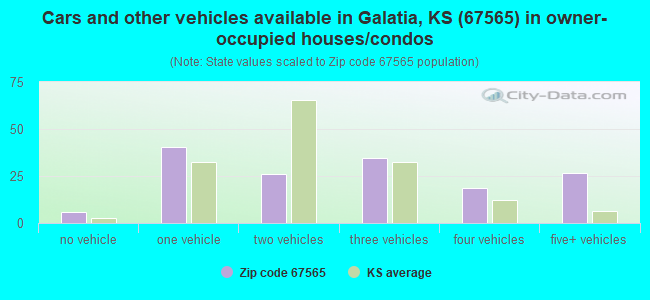 Cars and other vehicles available in Galatia, KS (67565) in owner-occupied houses/condos