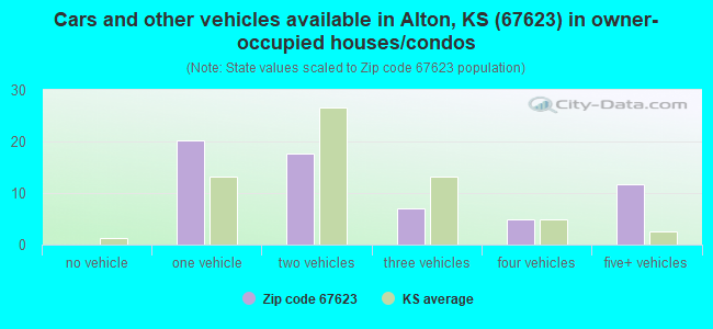 Cars and other vehicles available in Alton, KS (67623) in owner-occupied houses/condos