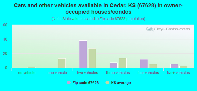 Cars and other vehicles available in Cedar, KS (67628) in owner-occupied houses/condos