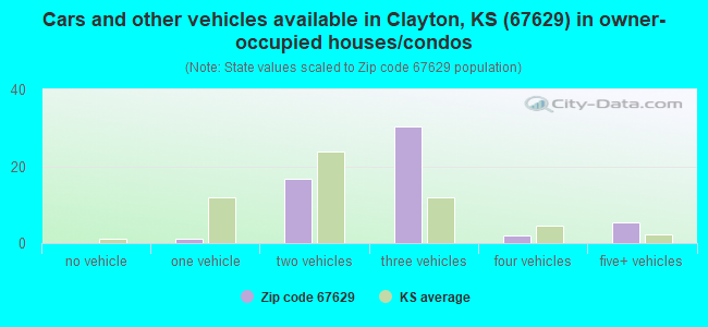 Cars and other vehicles available in Clayton, KS (67629) in owner-occupied houses/condos