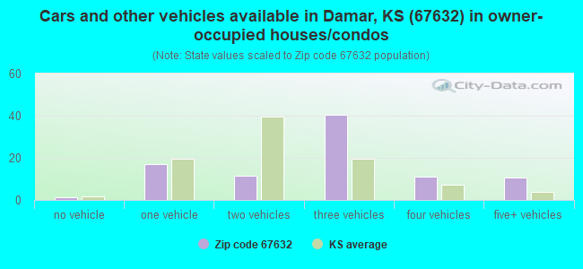 Cars and other vehicles available in Damar, KS (67632) in owner-occupied houses/condos