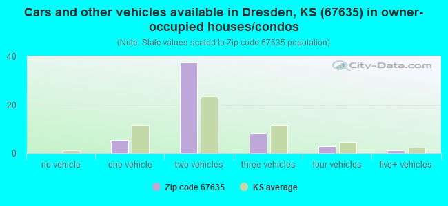 Cars and other vehicles available in Dresden, KS (67635) in owner-occupied houses/condos