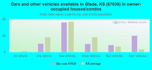 Cars and other vehicles available in Glade, KS (67639) in owner-occupied houses/condos