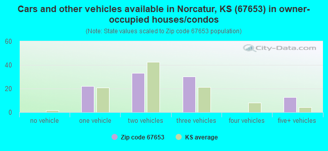 Cars and other vehicles available in Norcatur, KS (67653) in owner-occupied houses/condos