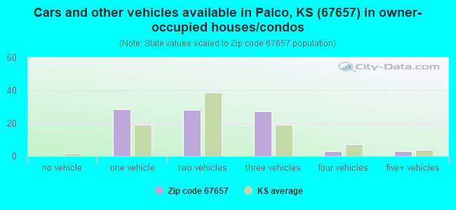 Cars and other vehicles available in Palco, KS (67657) in owner-occupied houses/condos