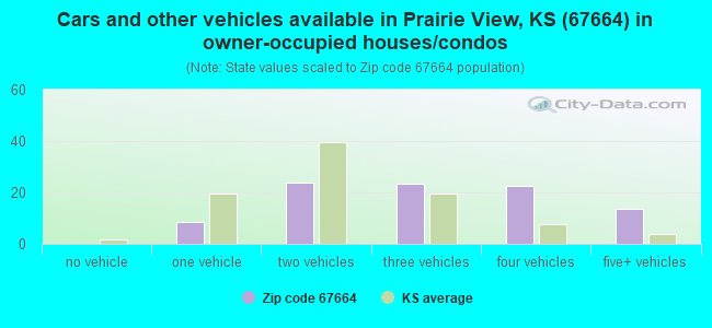 Cars and other vehicles available in Prairie View, KS (67664) in owner-occupied houses/condos