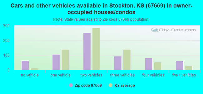 Cars and other vehicles available in Stockton, KS (67669) in owner-occupied houses/condos
