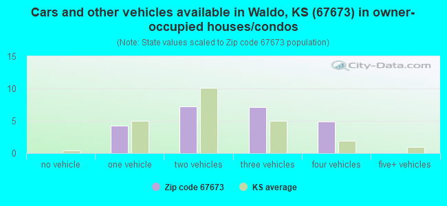 Cars and other vehicles available in Waldo, KS (67673) in owner-occupied houses/condos