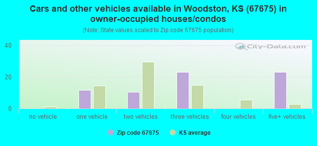 Cars and other vehicles available in Woodston, KS (67675) in owner-occupied houses/condos