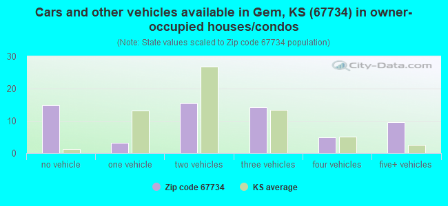 Cars and other vehicles available in Gem, KS (67734) in owner-occupied houses/condos