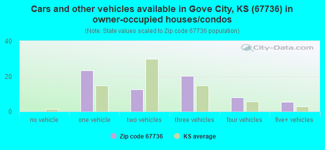 Cars and other vehicles available in Gove City, KS (67736) in owner-occupied houses/condos