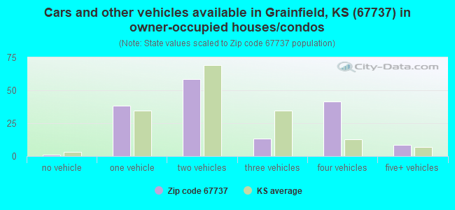 Cars and other vehicles available in Grainfield, KS (67737) in owner-occupied houses/condos