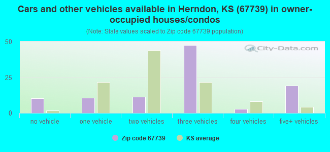 Cars and other vehicles available in Herndon, KS (67739) in owner-occupied houses/condos