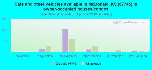 Cars and other vehicles available in McDonald, KS (67745) in owner-occupied houses/condos