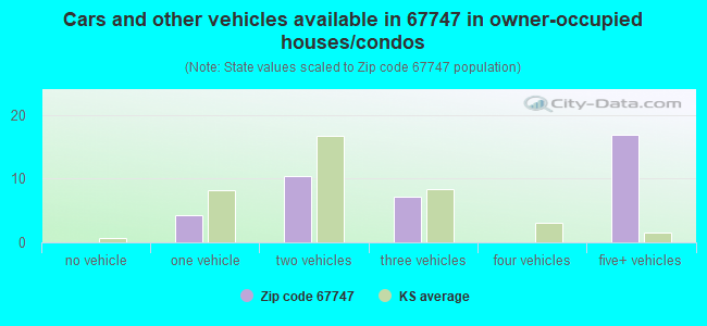 Cars and other vehicles available in 67747 in owner-occupied houses/condos