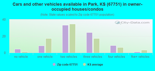 Cars and other vehicles available in Park, KS (67751) in owner-occupied houses/condos
