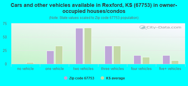Cars and other vehicles available in Rexford, KS (67753) in owner-occupied houses/condos