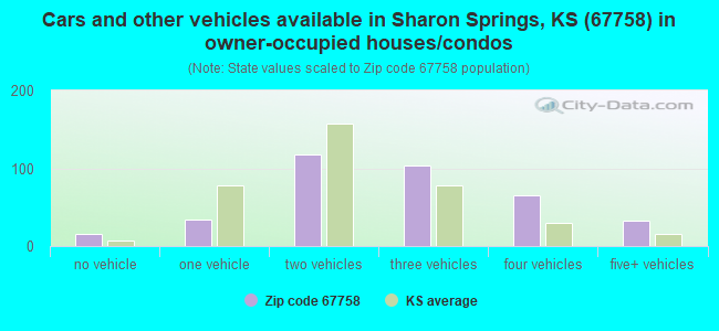 Cars and other vehicles available in Sharon Springs, KS (67758) in owner-occupied houses/condos