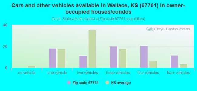 Cars and other vehicles available in Wallace, KS (67761) in owner-occupied houses/condos