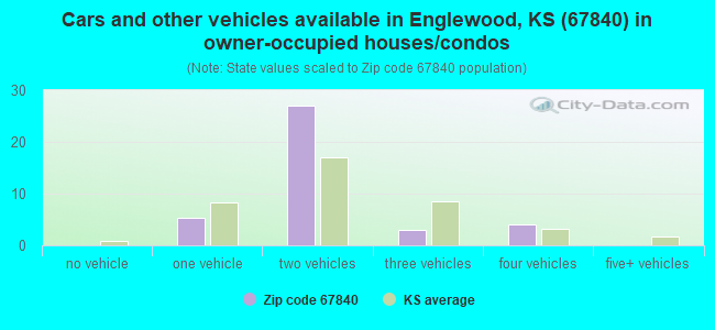 Cars and other vehicles available in Englewood, KS (67840) in owner-occupied houses/condos