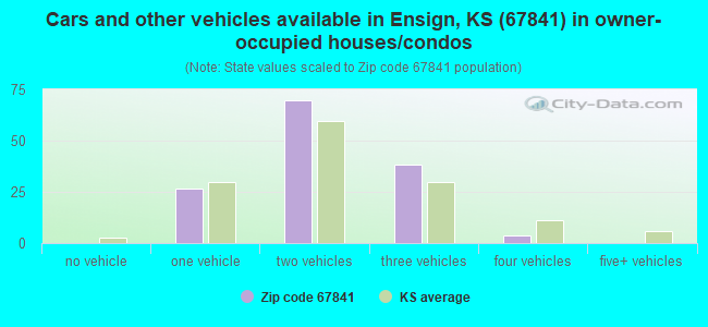 Cars and other vehicles available in Ensign, KS (67841) in owner-occupied houses/condos