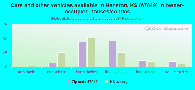 Cars and other vehicles available in Hanston, KS (67849) in owner-occupied houses/condos
