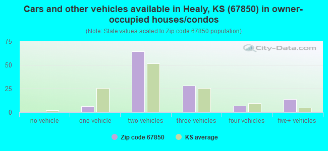 Cars and other vehicles available in Healy, KS (67850) in owner-occupied houses/condos