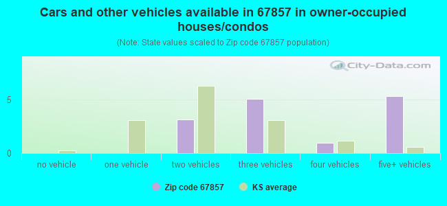 Cars and other vehicles available in 67857 in owner-occupied houses/condos
