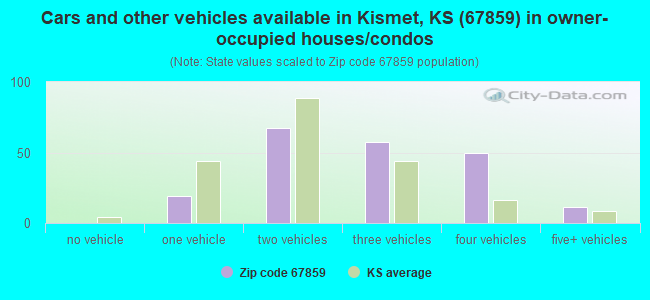 Cars and other vehicles available in Kismet, KS (67859) in owner-occupied houses/condos