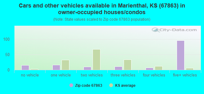 Cars and other vehicles available in Marienthal, KS (67863) in owner-occupied houses/condos