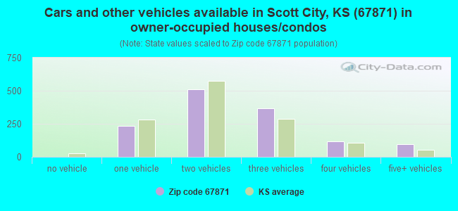 Cars and other vehicles available in Scott City, KS (67871) in owner-occupied houses/condos