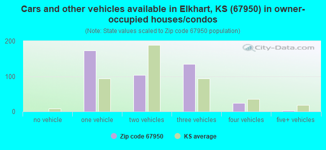 Cars and other vehicles available in Elkhart, KS (67950) in owner-occupied houses/condos