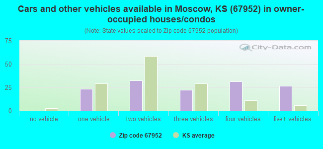 Cars and other vehicles available in Moscow, KS (67952) in owner-occupied houses/condos