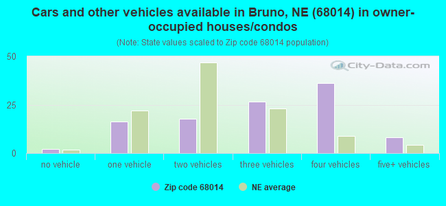 Cars and other vehicles available in Bruno, NE (68014) in owner-occupied houses/condos