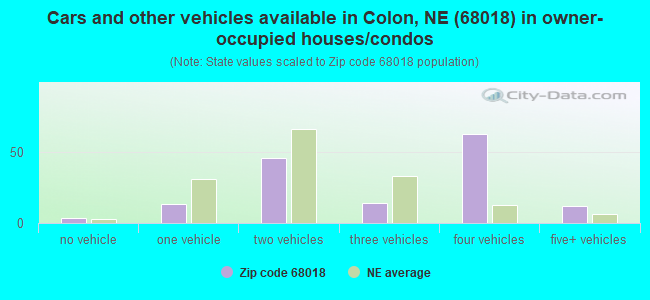 Cars and other vehicles available in Colon, NE (68018) in owner-occupied houses/condos