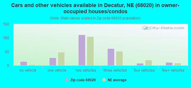Cars and other vehicles available in Decatur, NE (68020) in owner-occupied houses/condos