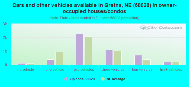 Cars and other vehicles available in Gretna, NE (68028) in owner-occupied houses/condos