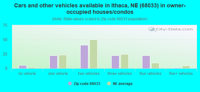 Cars and other vehicles available in Ithaca, NE (68033) in owner-occupied houses/condos