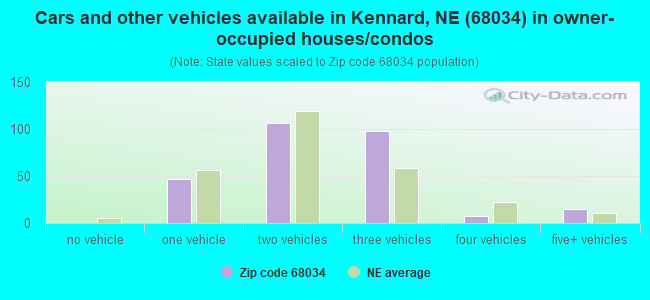 Cars and other vehicles available in Kennard, NE (68034) in owner-occupied houses/condos