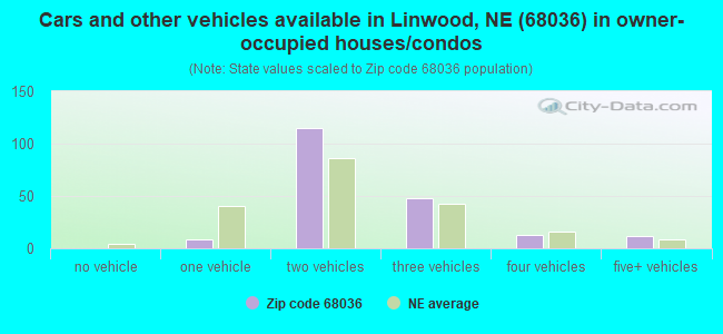 Cars and other vehicles available in Linwood, NE (68036) in owner-occupied houses/condos