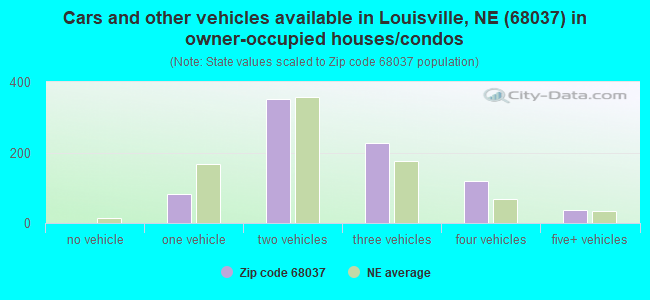 Cars and other vehicles available in Louisville, NE (68037) in owner-occupied houses/condos